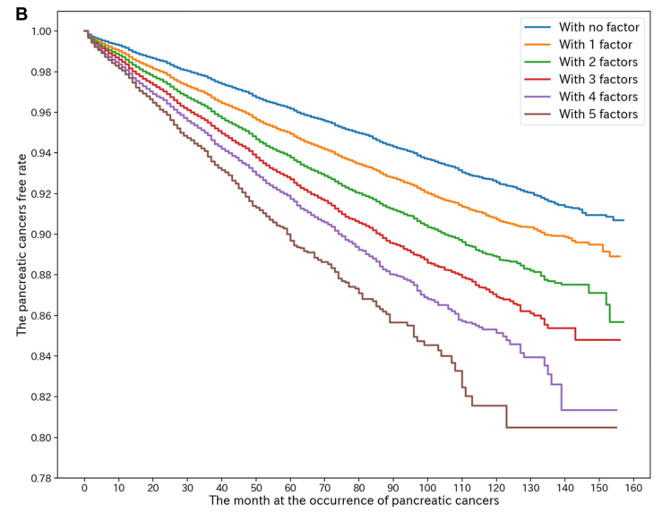 柳葉刀子刊：別拿“三高”不當病，或大增胰腺癌風險
